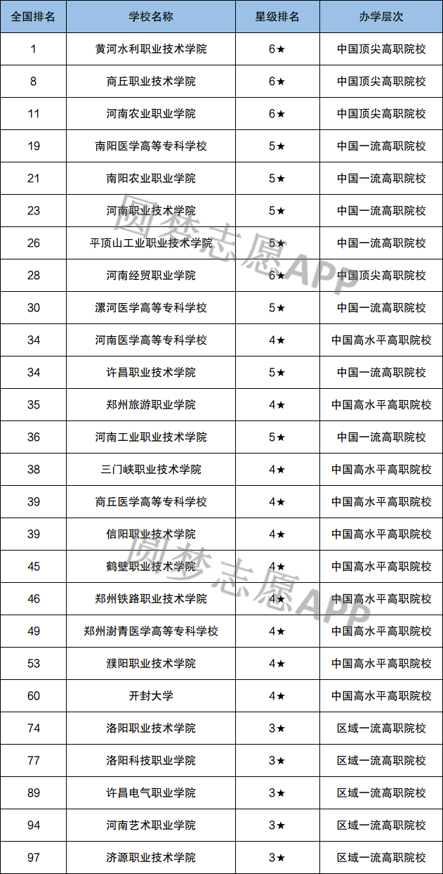 河南公办最好的大专图片