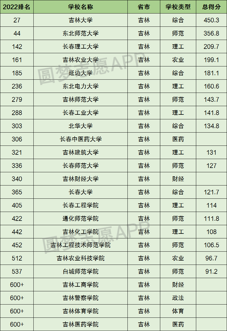 以下为高考100小编整理的吉林省所有本科大学排名:后十名大学为长春