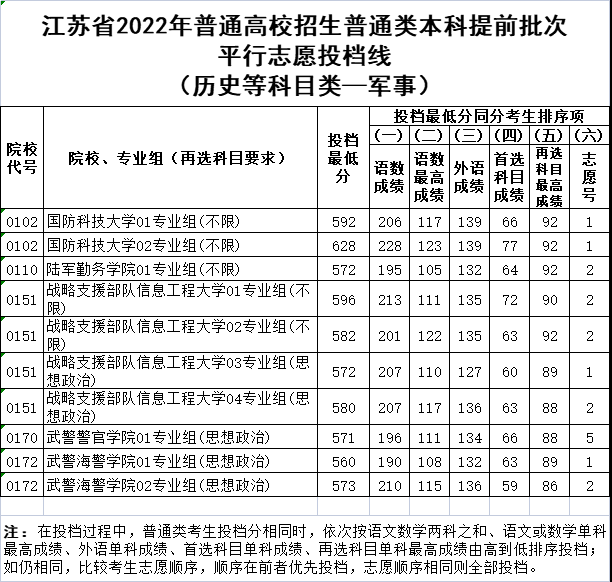 军事学院录取分数线_军事院线分数线_2021军事学院录取分数线