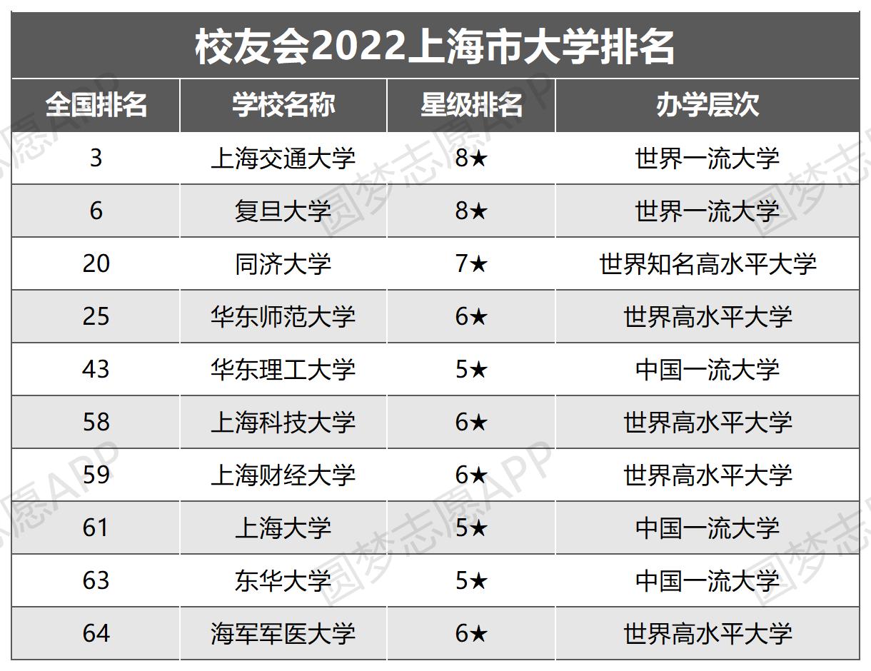 上海四大爛校大專-附上海十大名牌大學及錄取分數(2023參考)