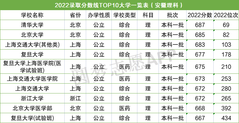 中国排名前十的名牌大学-全国十大名校排名(2023参考)-高考100