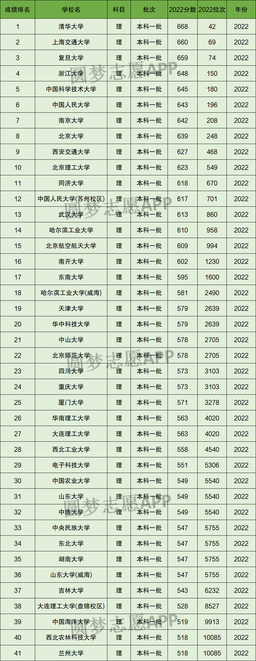 内蒙古高考985分数线2022年-985大学内蒙古录取分数线排名-高考100