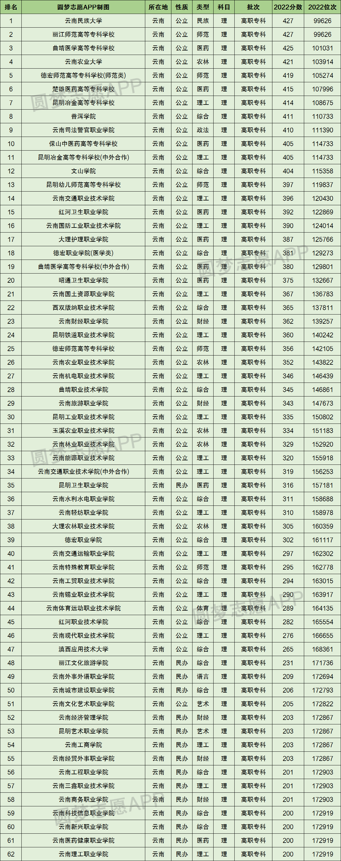 雲南2022高考錄取分數線一覽表!附雲南高考本科分數線2023年參考