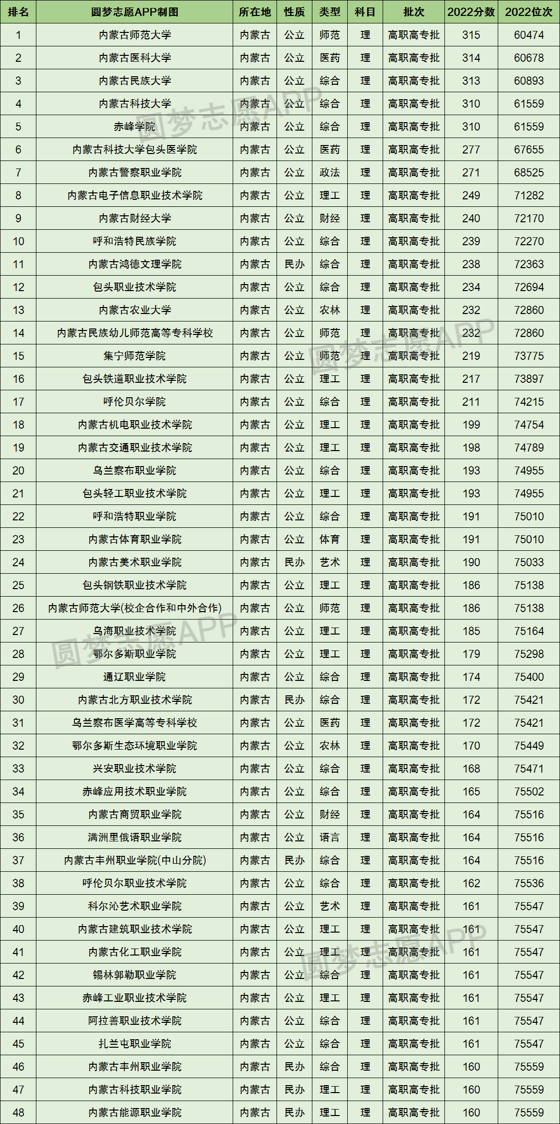 附内蒙古高考本科分数线2023年参考