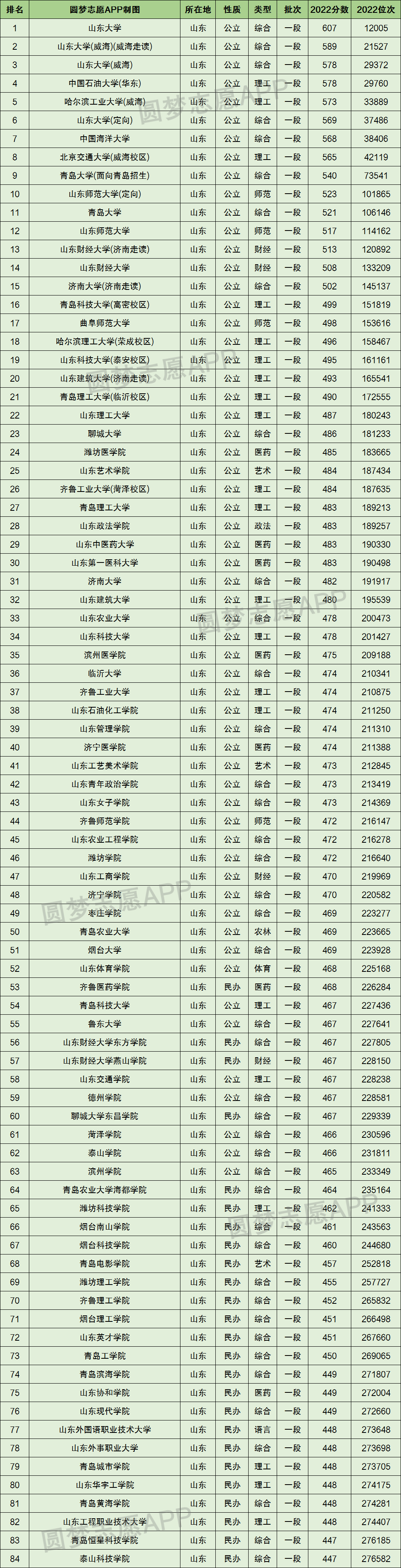 山东2022高考录取分数线一览表!附山东高考本科分数线2023年参考