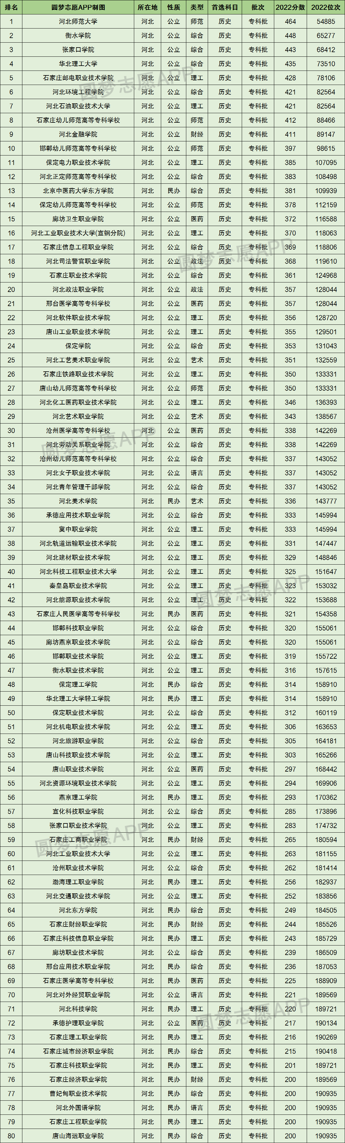 2012年河北省高考录取分数线是多少