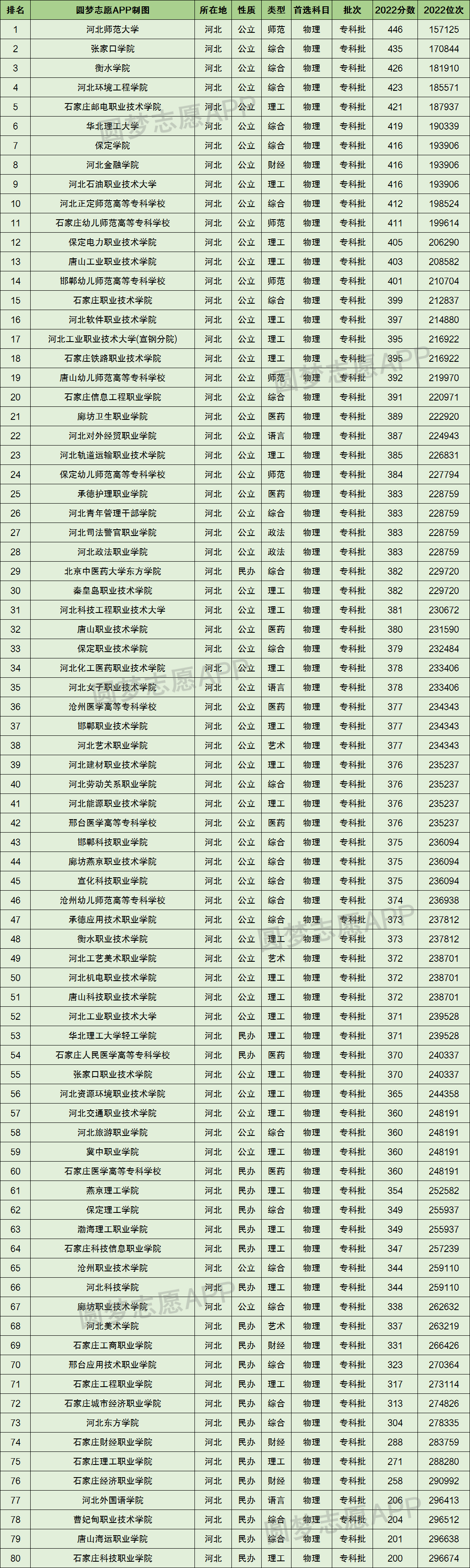 河北2022高考錄取分數線一覽表!附河北高考本科分數線2023年參考