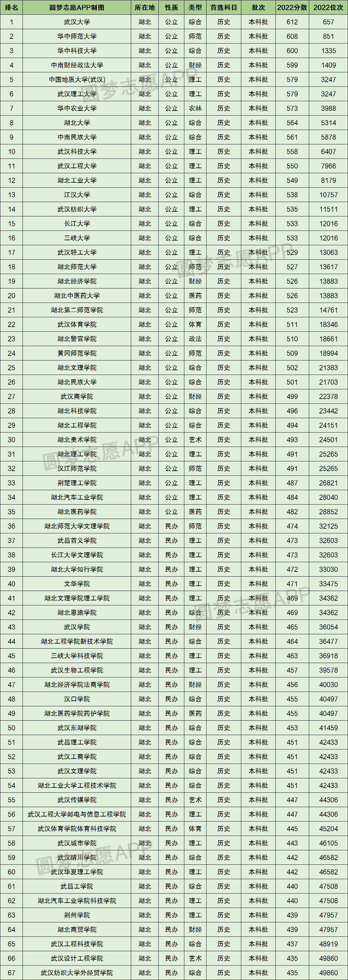 湖北2022高考录取分数线一览表!附湖北高考本科分数线2023年参考