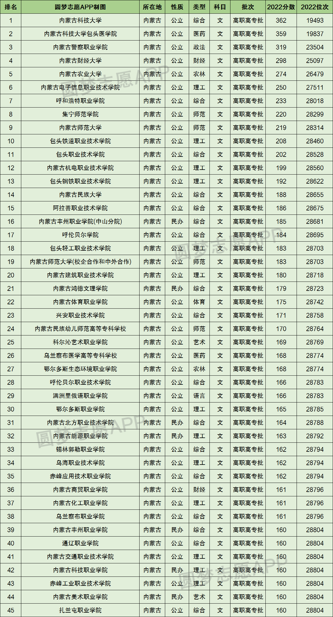 附内蒙古高考本科分数线2023年参考