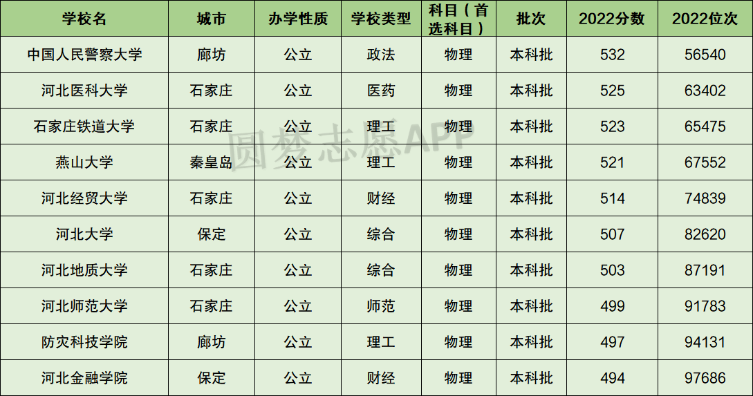 河北一本大学排名前十名-河北一本最好的大学排名-高考100