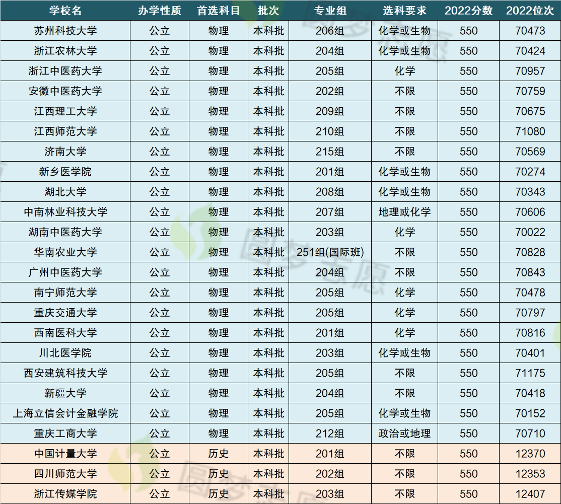 高考550分能上什么大学？550分左右能上什么好的大学？2023参考！ 高考100