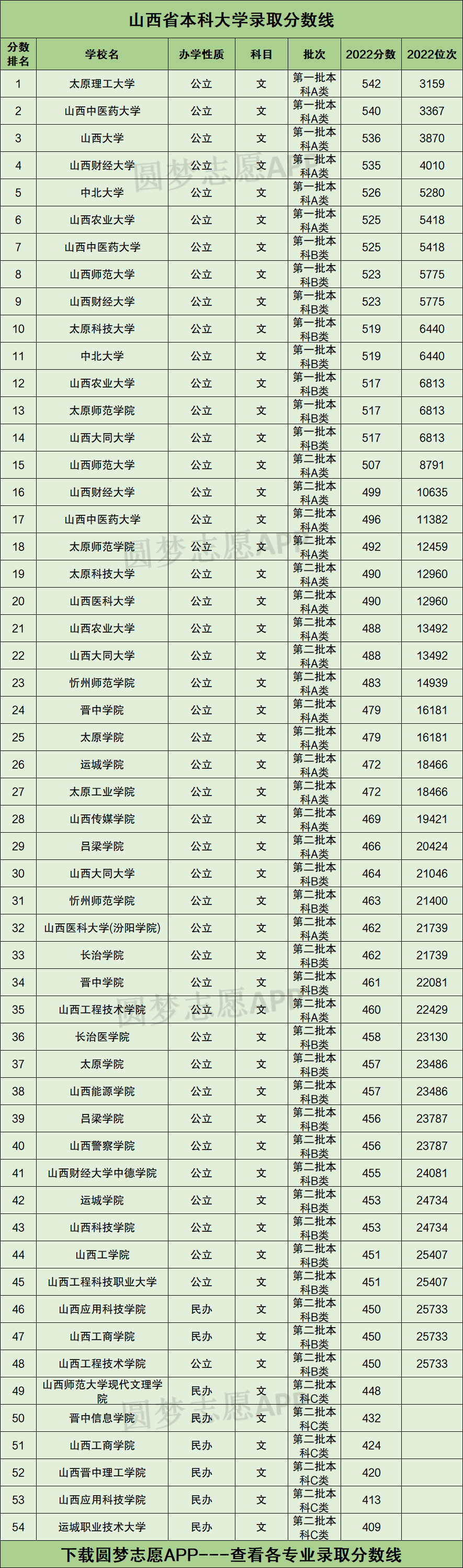 山西所有大学录取分数线2023参考:2022年各高校在山西录取分数线一览