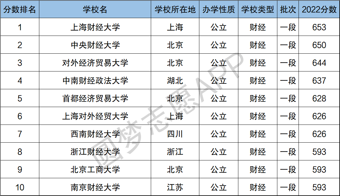 全国财经大学排名2023最新排名:中国十大财经类大学排名
