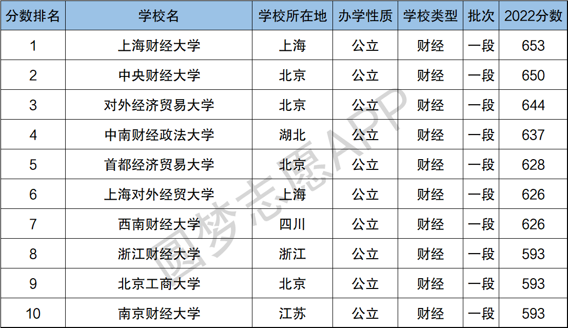 中国财经大学排名图片