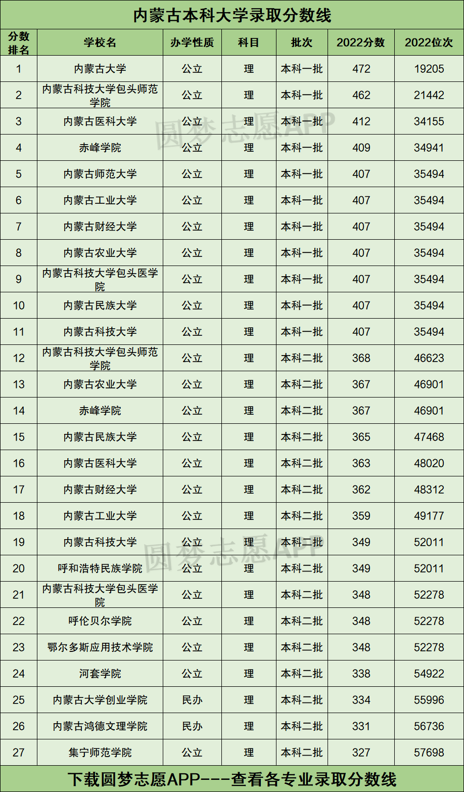 内蒙古所有大学录取分数线2023参考：2022年各高校在内蒙古录取分数线一览表-高考100