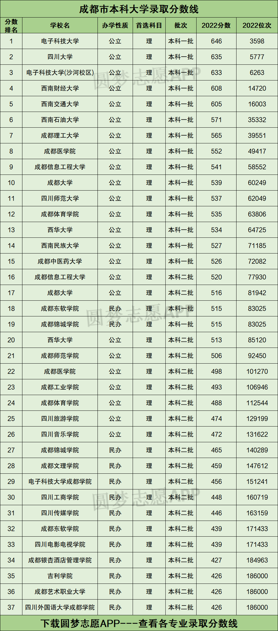 2021成都專科學(xué)校分?jǐn)?shù)線_2023年成都專科學(xué)校錄取分?jǐn)?shù)線_2021年成都專科錄取分?jǐn)?shù)線