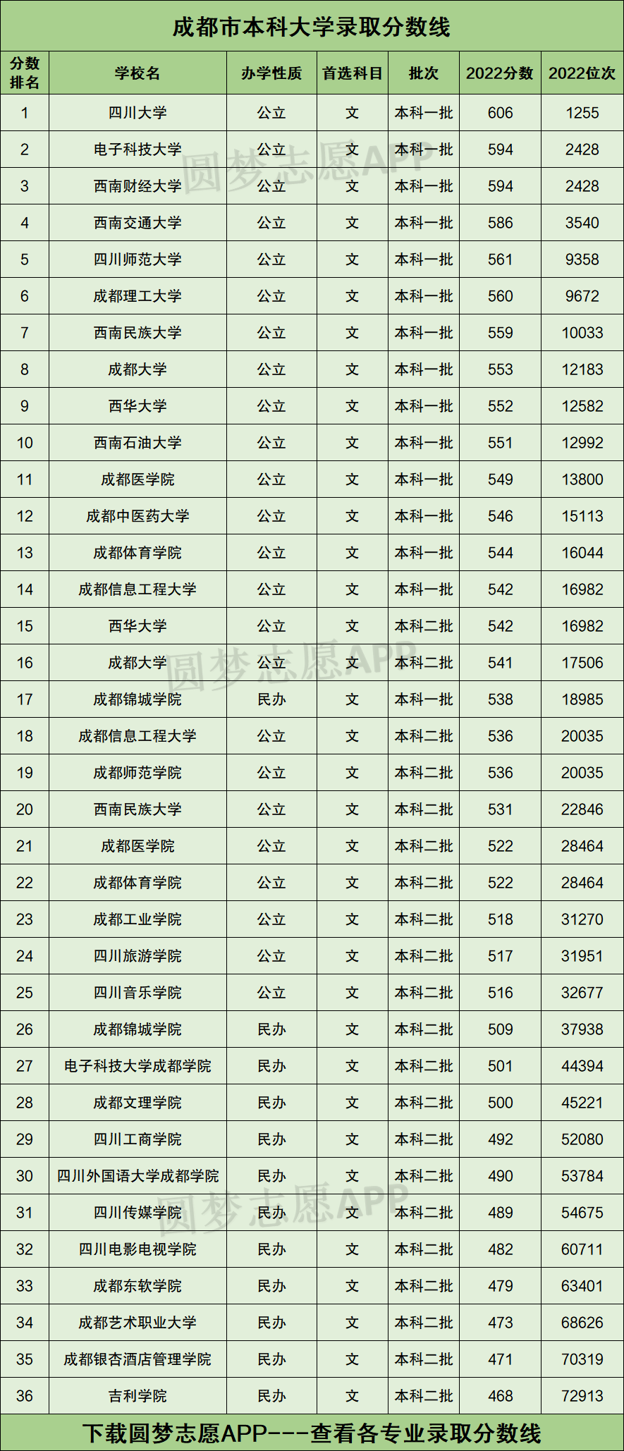 2023年成都專科學(xué)校錄取分?jǐn)?shù)線_2021成都專科學(xué)校分?jǐn)?shù)線_2021年成都專科錄取分?jǐn)?shù)線