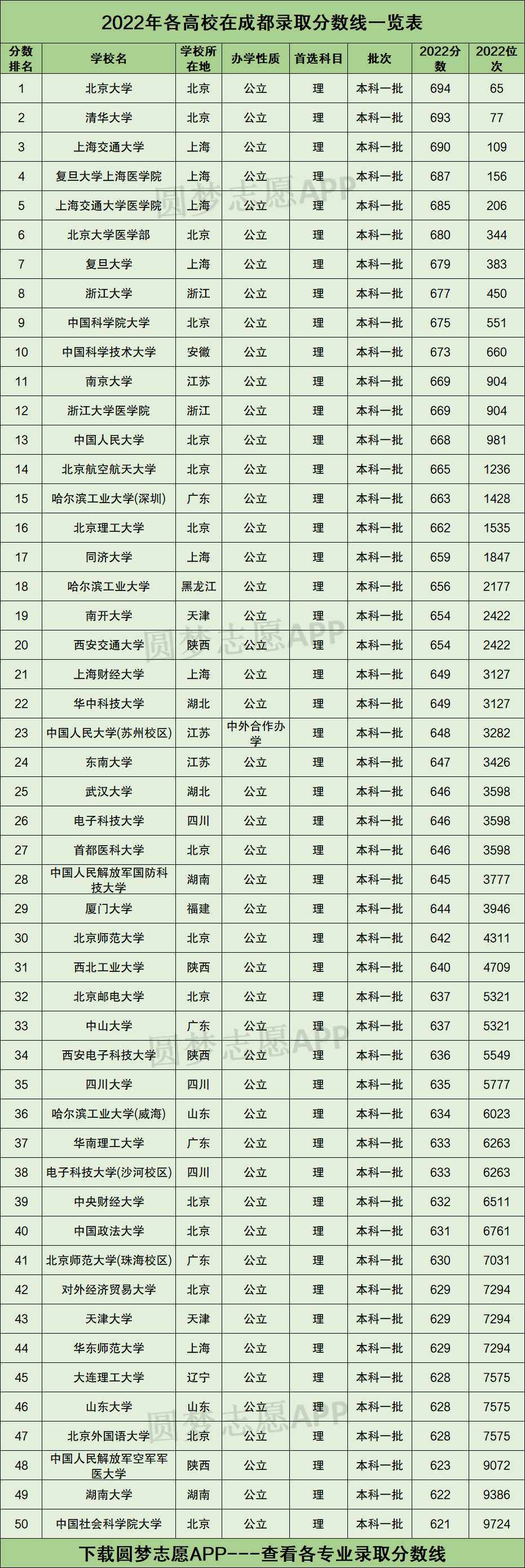 2023年成都专科学校录取分数线_2021年成都专科录取分数线_2021成都专科学校分数线