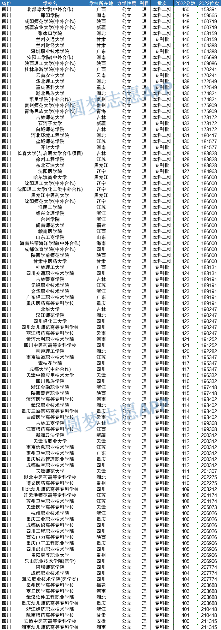 文科二本大學(xué)分?jǐn)?shù)_文科450分的二本大學(xué)_文科二本大學(xué)分?jǐn)?shù)線2022