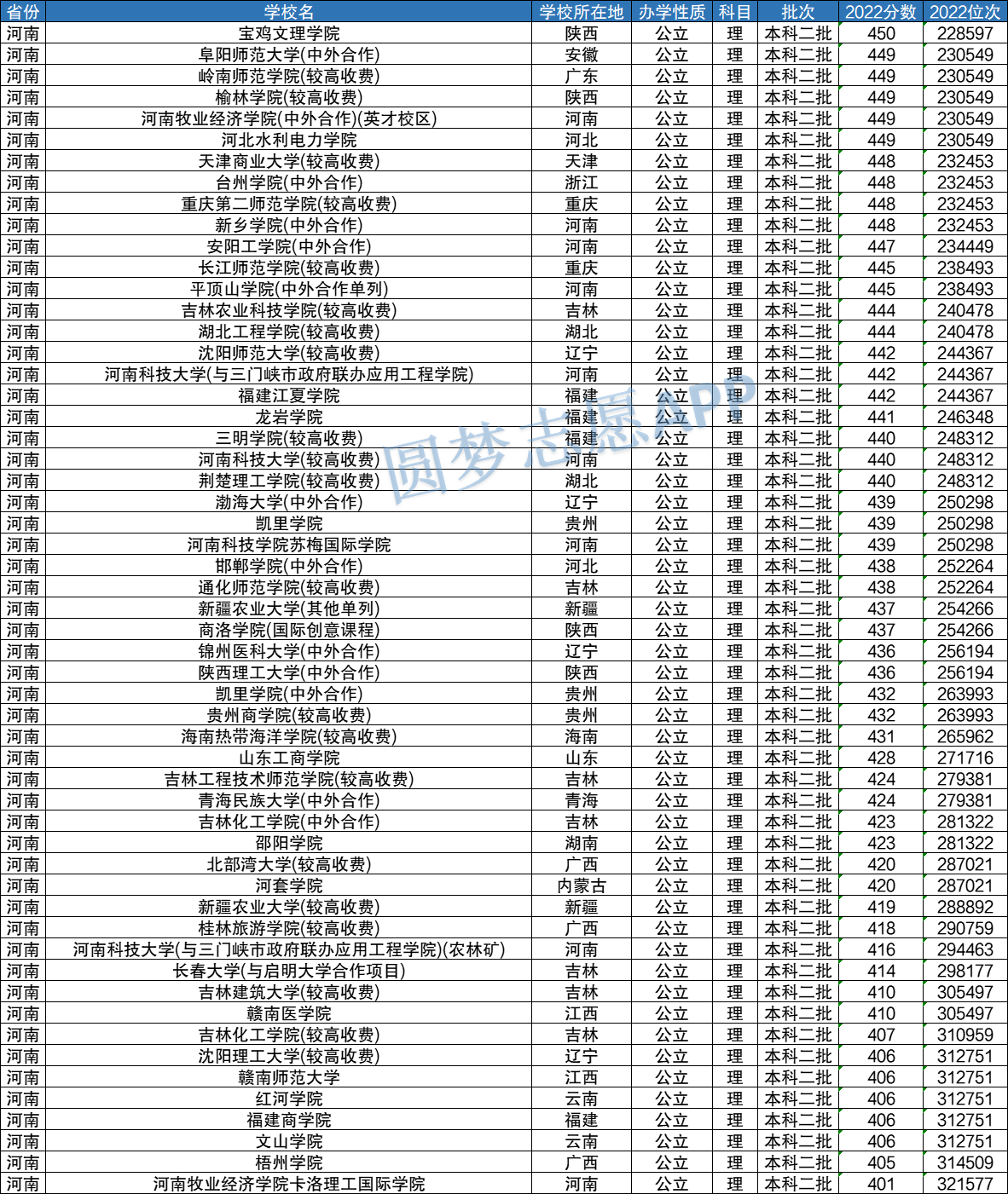 文科二本大學(xué)分?jǐn)?shù)_文科450分的二本大學(xué)_文科二本大學(xué)分?jǐn)?shù)線2022