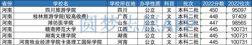 文科450分的二本大学_文科二本大学分数_文科二本大学分数线2022