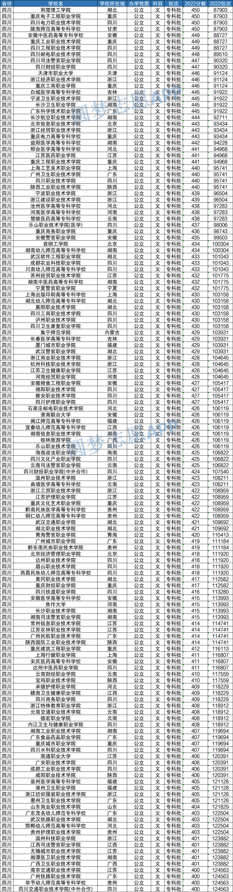 文科450分的二本大学_文科二本大学分数_文科二本大学分数线2022