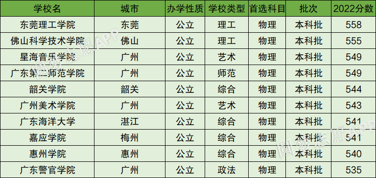 广东二本大学有哪些_广东二本大学有几所学校_广东二本大学有几所