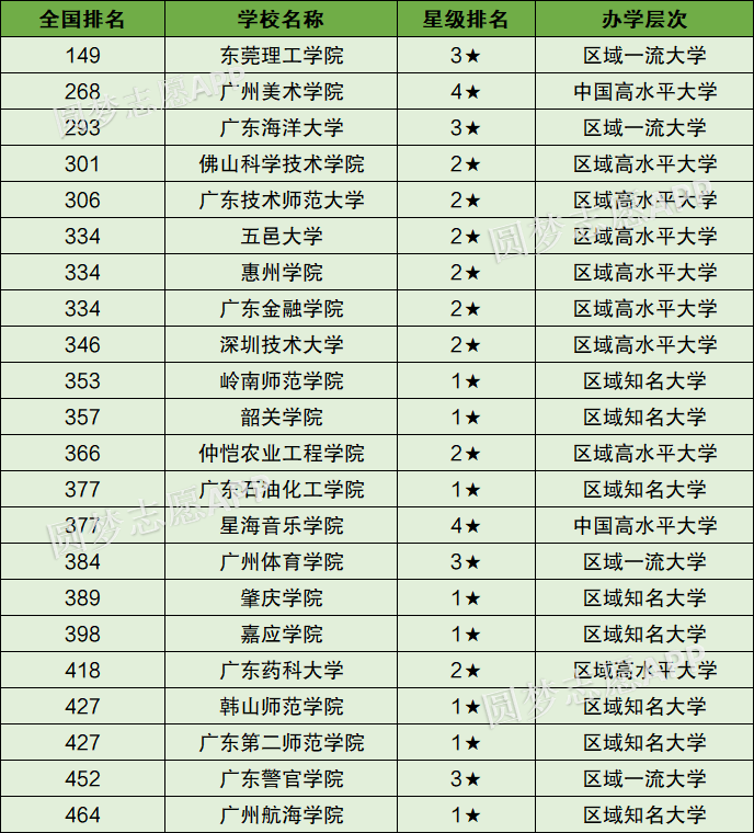 廣東二本大學有幾所_廣東二本大學有幾所學校_廣東二本大學有哪些