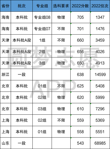 重庆大学是985还是211?重庆大学排名及分数线2022