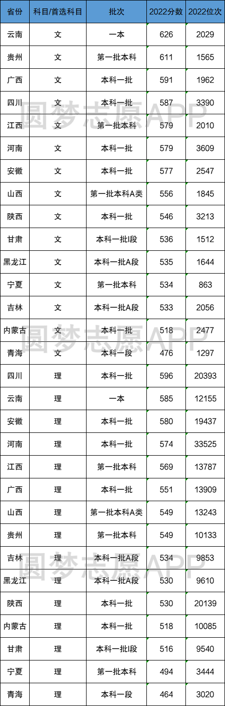 西北农林科技大学分数线_西北农林科技大学是分数线_科技分数西北农林线大学是多少