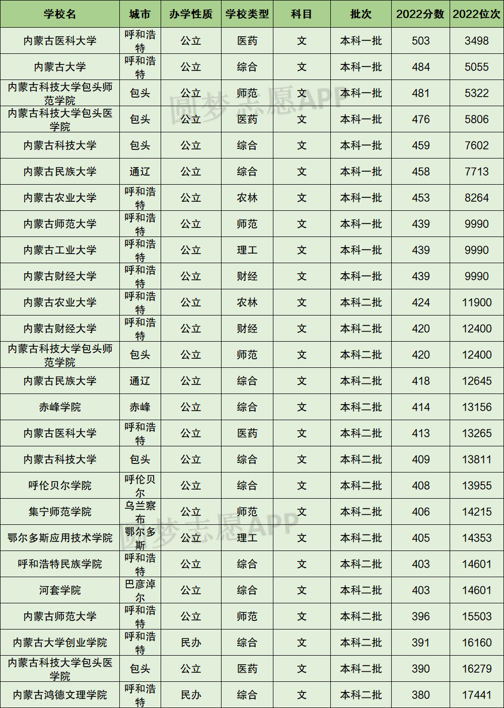2022年各大学在内蒙古录取分数排名-内蒙古各高校录取位次（2023年参考）