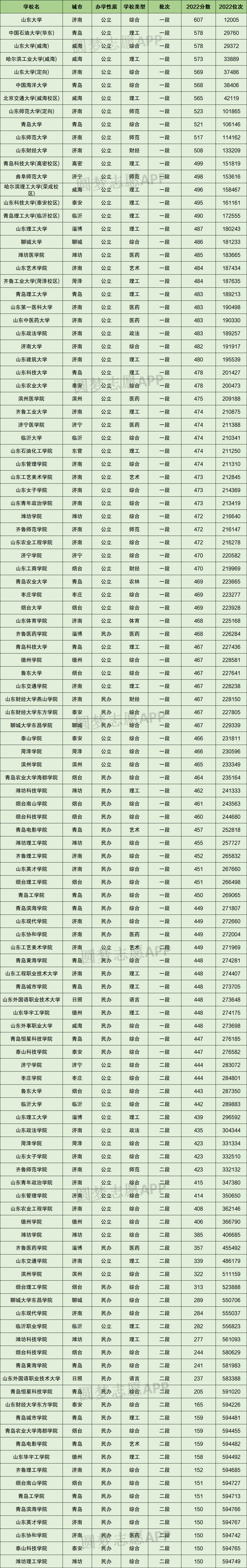 2022年各大学在山东录取分数排名-山东各高校录取位次(2023年参考)-高考100