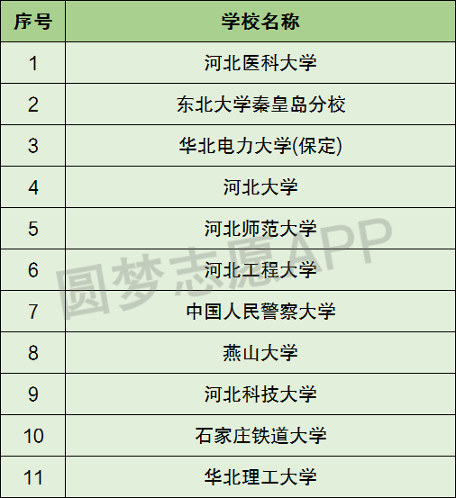 河北一本大学有哪些学校?河北一本大学全部名单(2023参考)