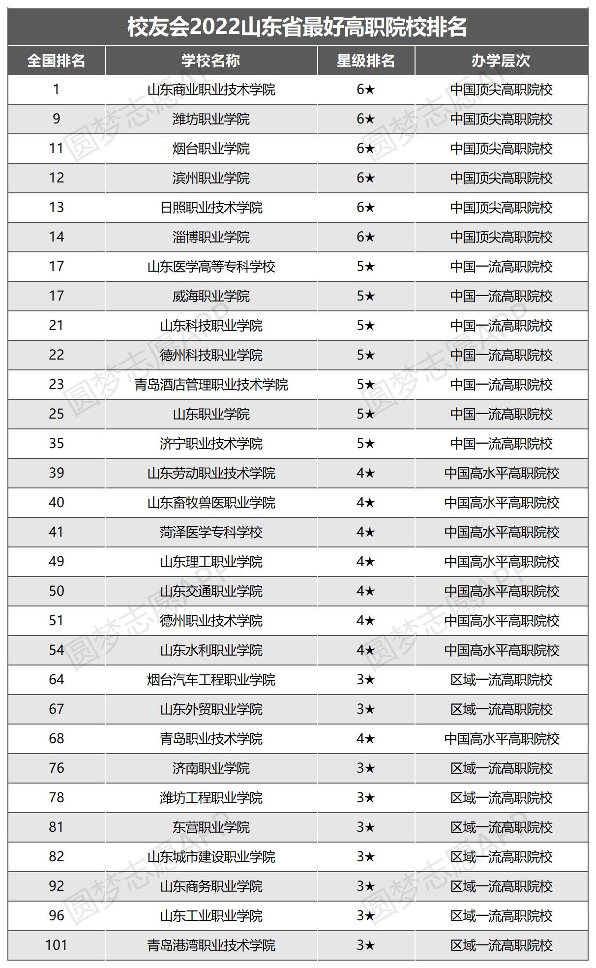 山東職業學校排行榜前二十名_山東職業學校排名榜_山東排名職業學院