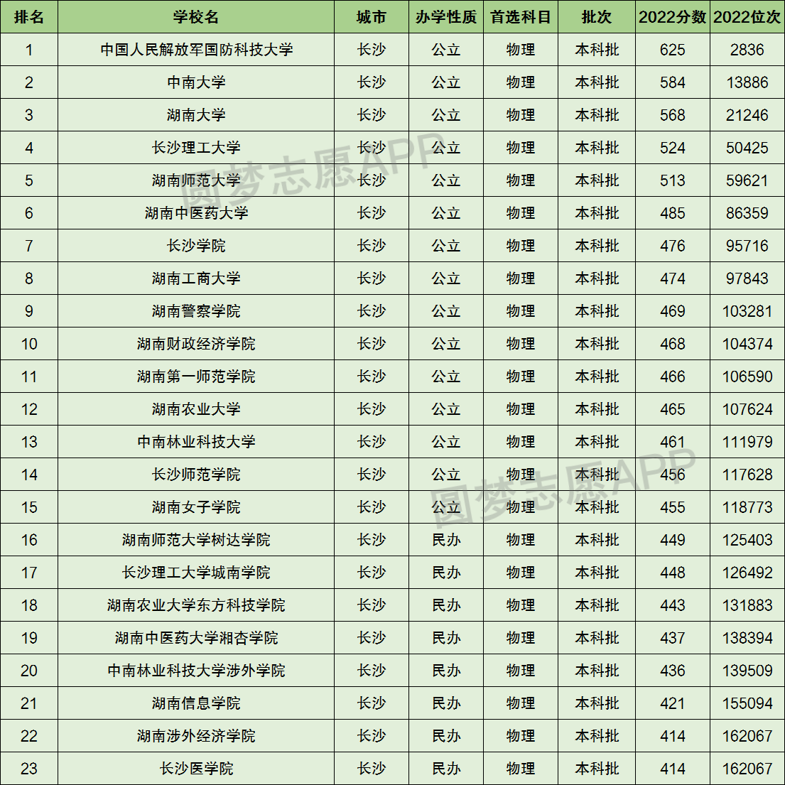 長沙市的大學排名及錄取分數線一覽表(2023高考參考)