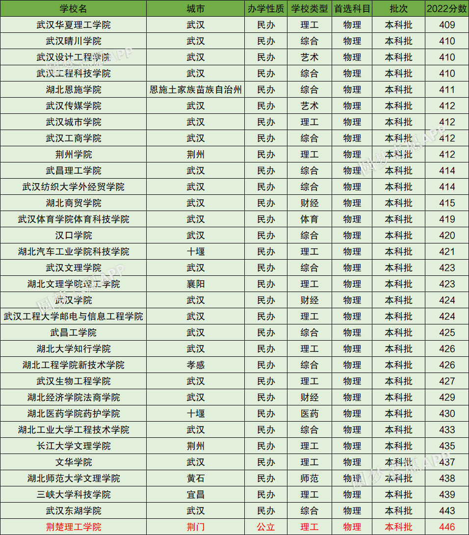 湖北上本科最低要多少分？本科大学最低分数线（2023参考）-高考100