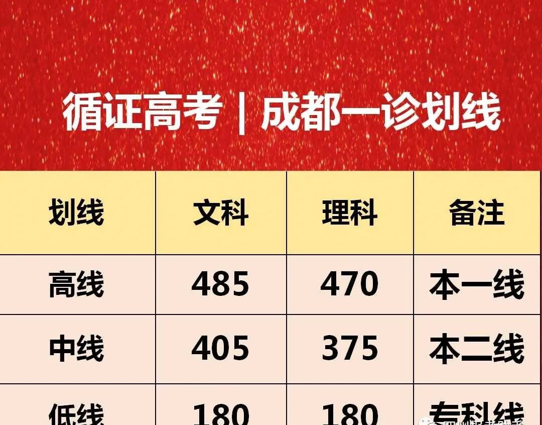 成都学院分数线多少_2023年成都学院专科录取分数线_成都学院收分线