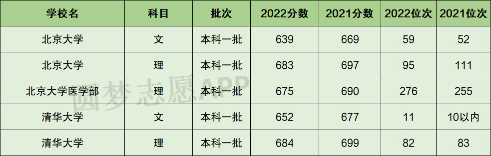 北大醫學部的錄取分數線_北大的醫學院分數_2023年北大醫學部研究生院錄取分數線