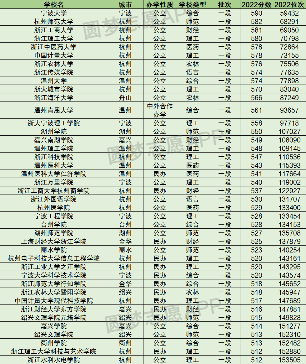 浙江省二本大学排名及录取分数线(2023参考)