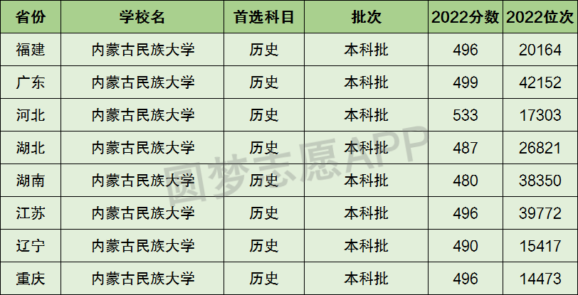 内蒙古民族大学是一本还是二本学校?是几本?在全国排名多少位?