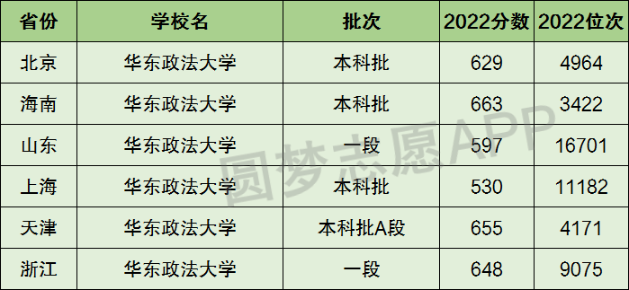 华东政法大学位次图片