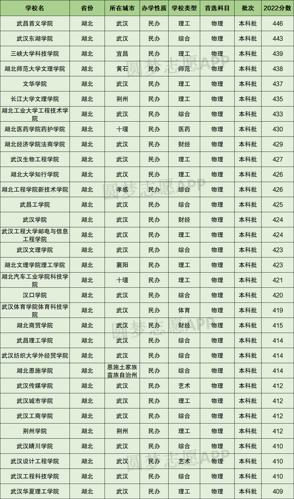 湖北民办大学排名2022最新排名榜单(含分数线)-高考100