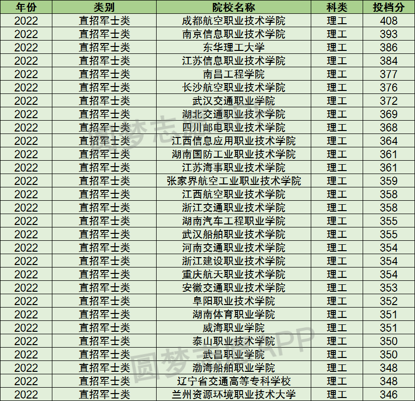 江西定向士官學校有哪些江西定向士官學校錄取分數線2022參考