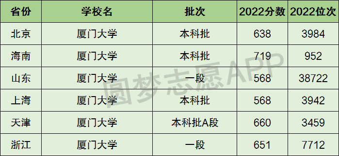 廈門大學是一本還是二本大學呢是幾本在全國排名多少位