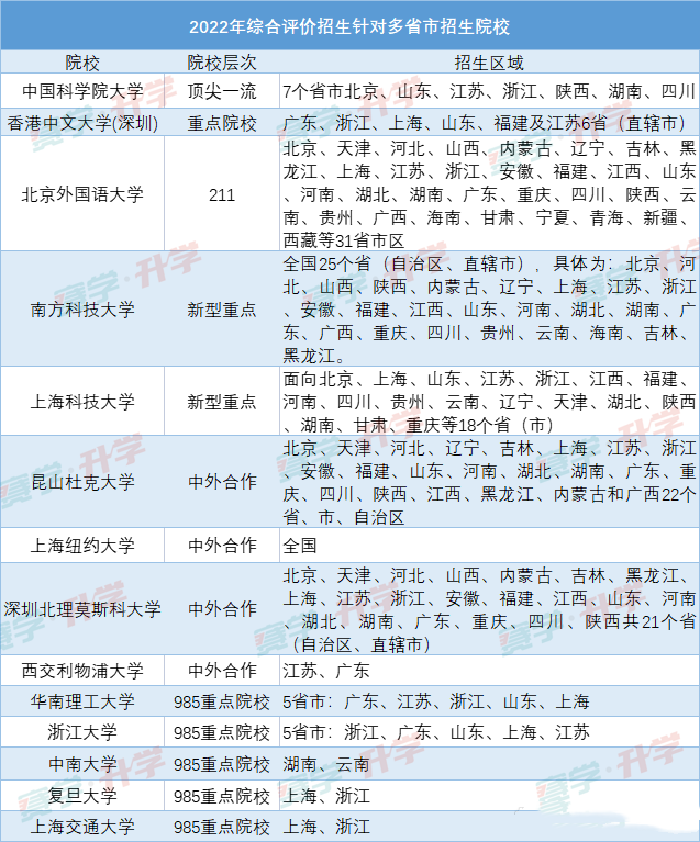 2023综合评价招生院校-附重点高校2023综合评价招生简章-高考100