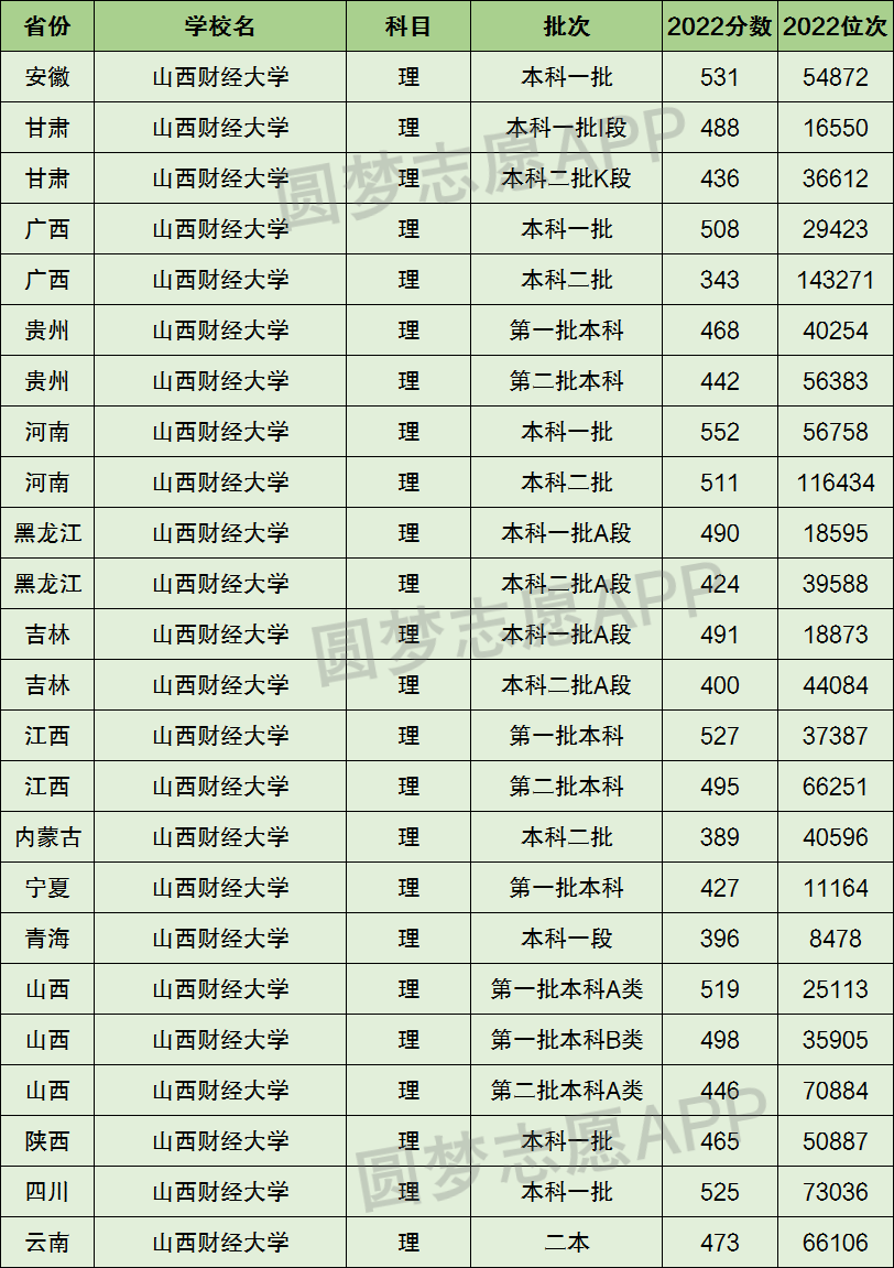 山西财经大学是一本还是二本大学?是几本?在全国排名多少位?