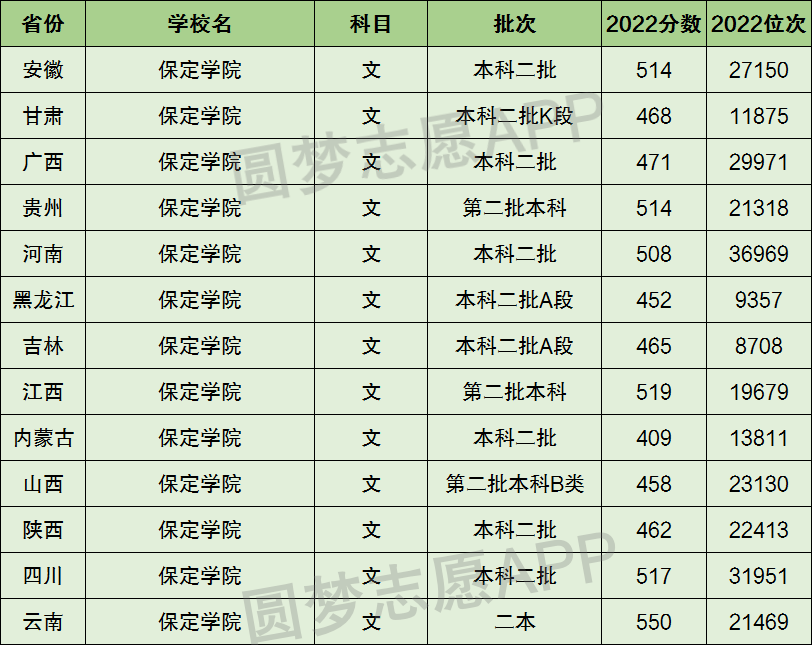 保定学院是一本还是二本学校?是几本?在全国排名多少名?