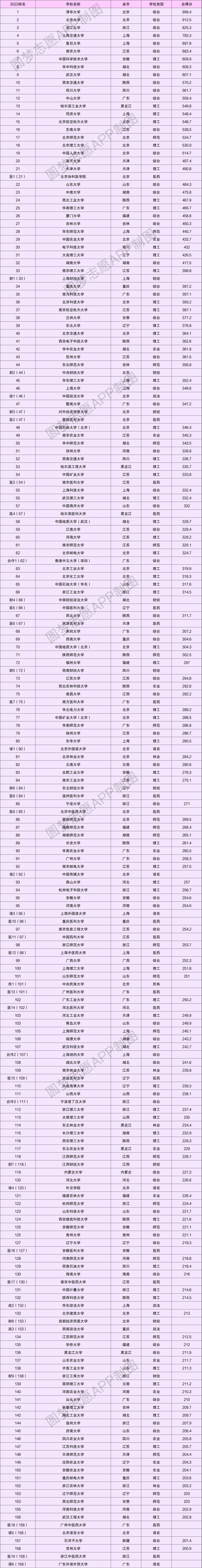 中国大学排行榜-全国最新大学排名表（2023完整版）-高考100
