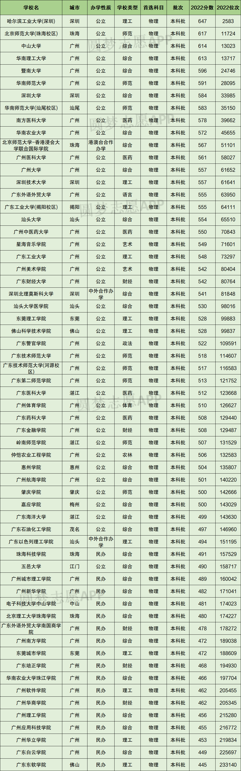 广东高校排名及录取分数线_2024年广东东软学院录取分数线(2024各省份录取分数线及位次排名)_广东各学院2021录取分数线