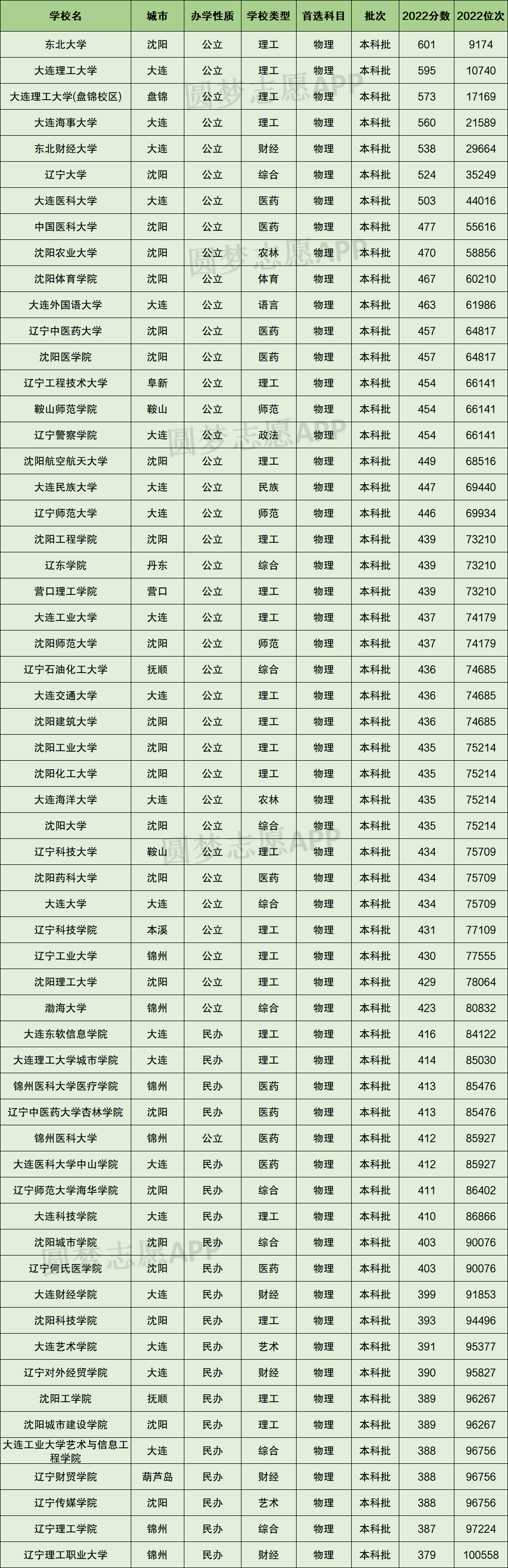 辽宁省录取分数线_辽宁录取分数线2021年_辽宁省的录取分数线